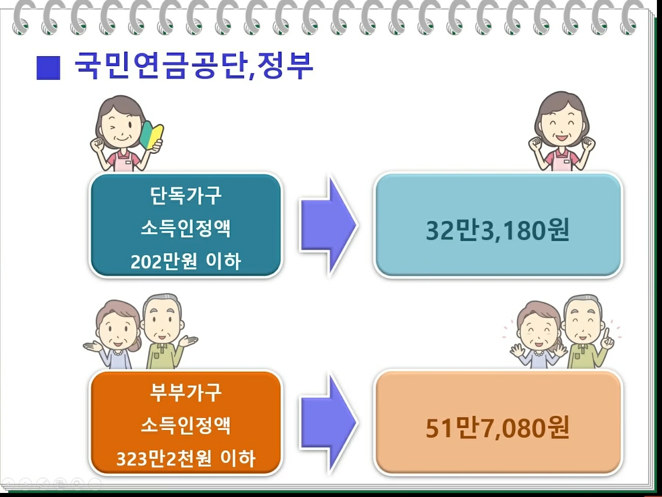 국민연금공단과 정부의 소득인정액