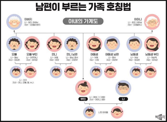 남편이 부르는 가족 호칭