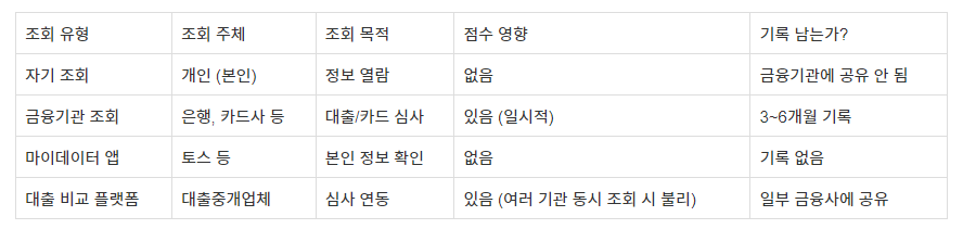 신용등급 조회하면 점수 떨어질까 아직도 헷갈린다면 꼭 보세요 표