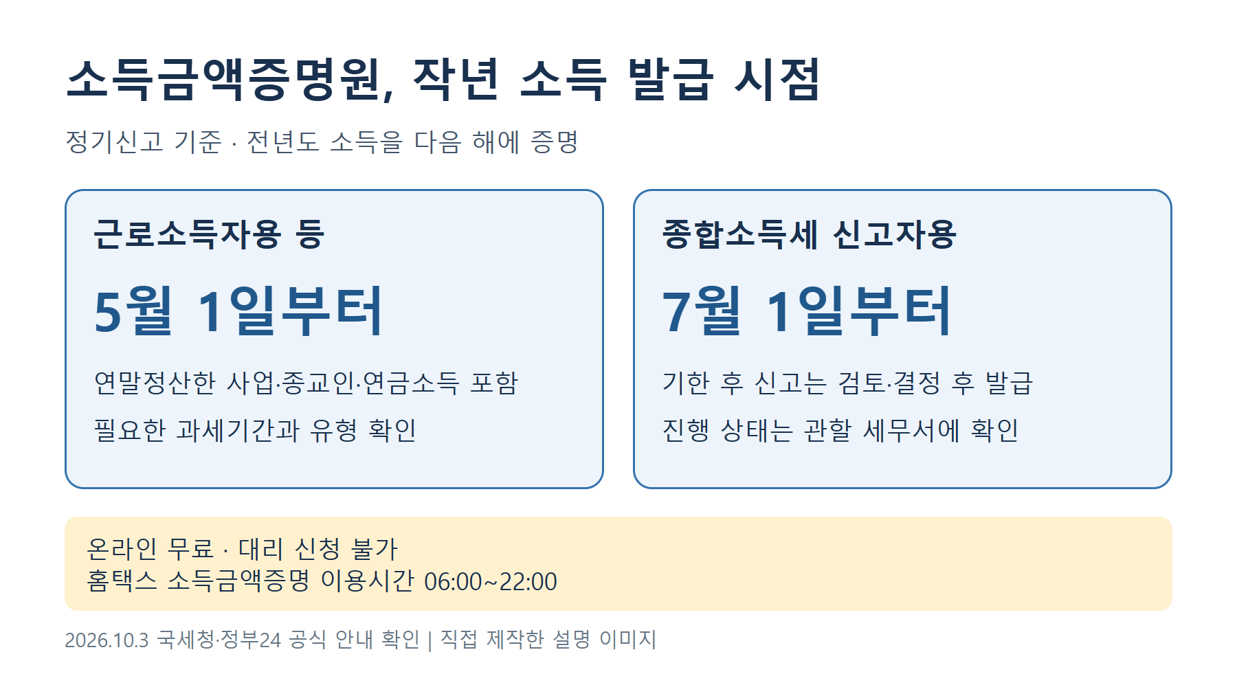 전년도 소득금액증명 발급 시점: 근로소득자용 등 다음 해 5월 1일, 종합소득세 신고자용 7월 1일. 온라인 무료&middot;대리 신청 불가, 홈택스 이용시간 06시~22시