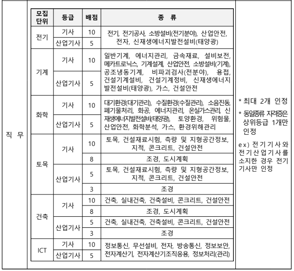 한국남부발전 채용 서류전형 가산점