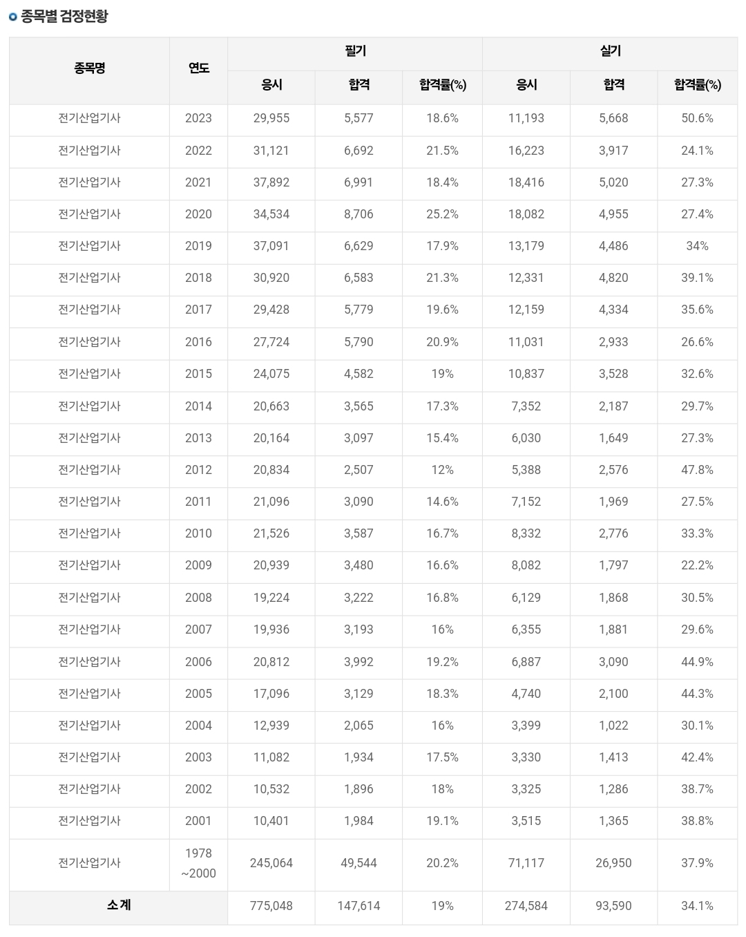 전기산업기사 연도별 필기/실기 합격률