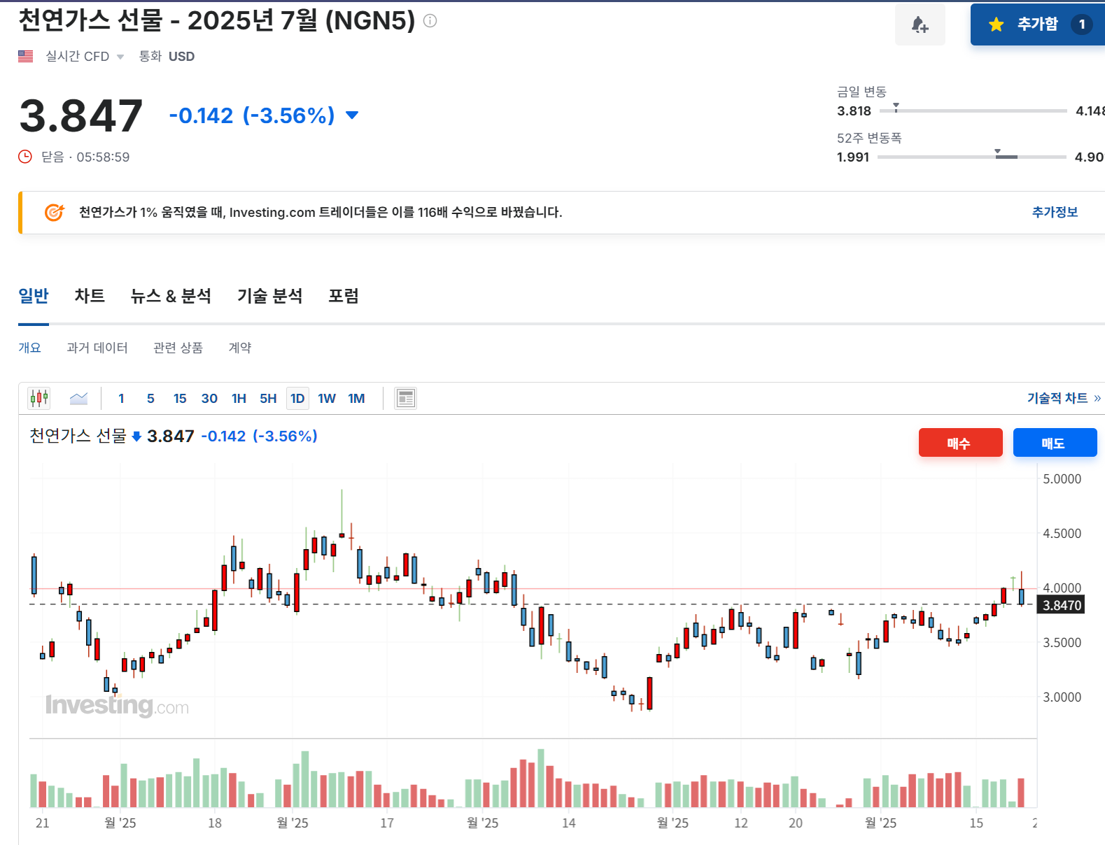 2025년 6월 20일 천연가스(NGN5) 선물 가격 동향, 출처 : Investing.com