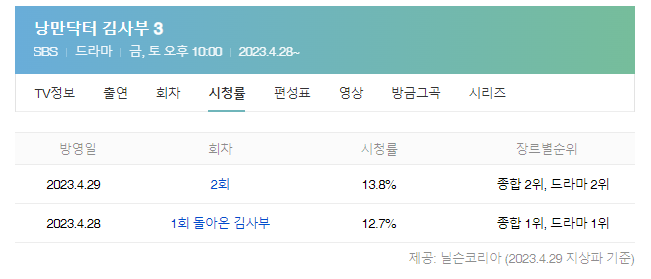 낭만닥터 시즌3 첫방 시청률 (출처:다음)