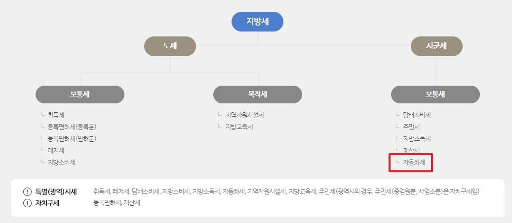자동차세 메뉴 경로 (시군세 > 보통세 > 자동차세)