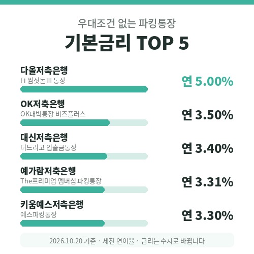 우대조건 없는 파킹통장 기본금리 TOP5