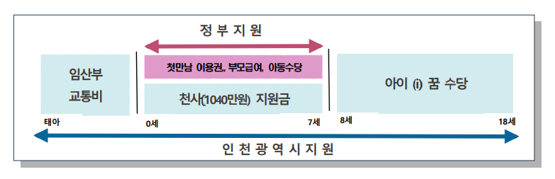 인천시 출생 지원 정책&#44; 1억 원에서 최대 3억 4천만 원 혜택 알아보기 1억+ i dream 1억 플러스 아이 드림