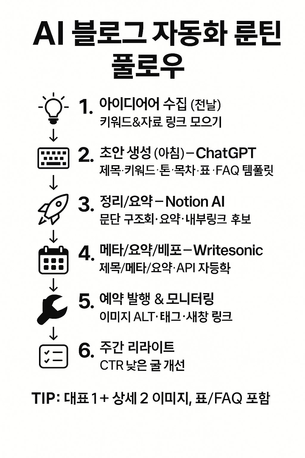 AI 블로그 자동화 루틴 플로우 인포그래픽