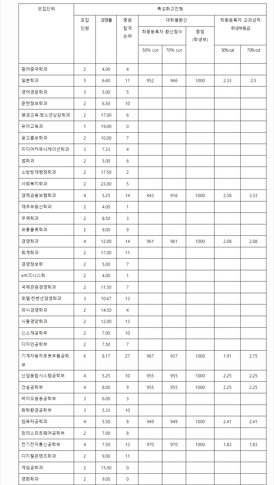 2023학년도 동의대학교 학생부교과전형 특성화고전형 결과