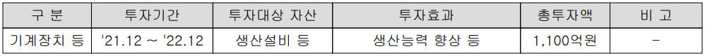 대덕전자 - 설비 투자 현황