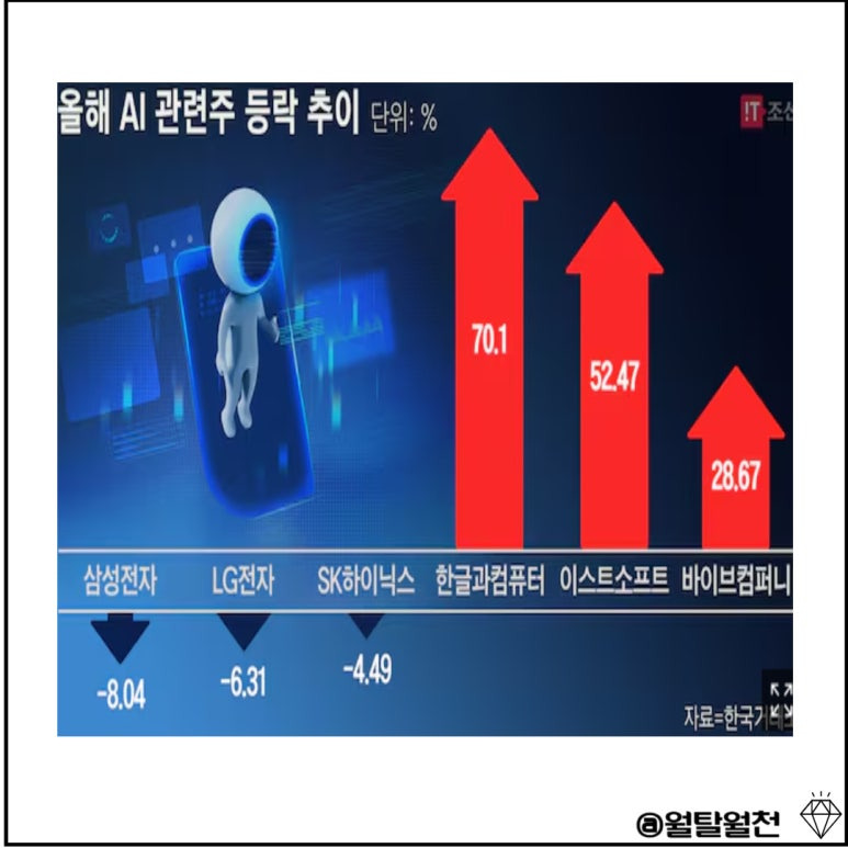 2024 CES 관련 기업 주가 흐름
