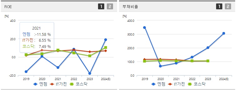 엔켐 주가 ROE지표