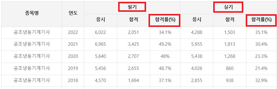 공조냉동기계기사 합격률