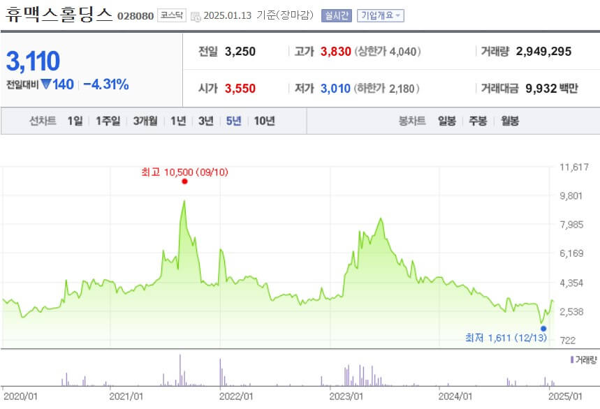 휴맥스홀딩스 주가