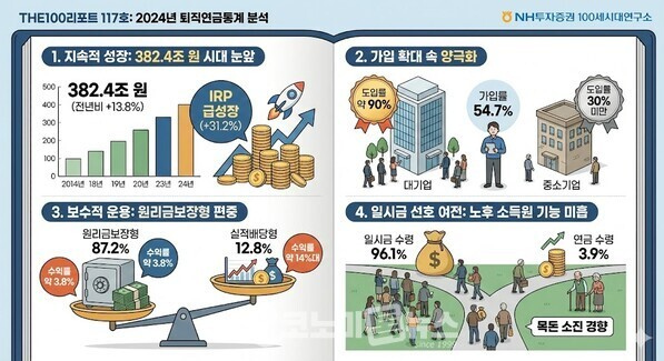 퇴진연금 통계분석 및 재테크 습관 인포그라피