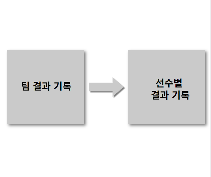 결과 등록 순서