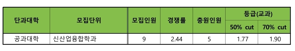 건국대 수시/논술/정시등급컷 [2024학년도 결과]