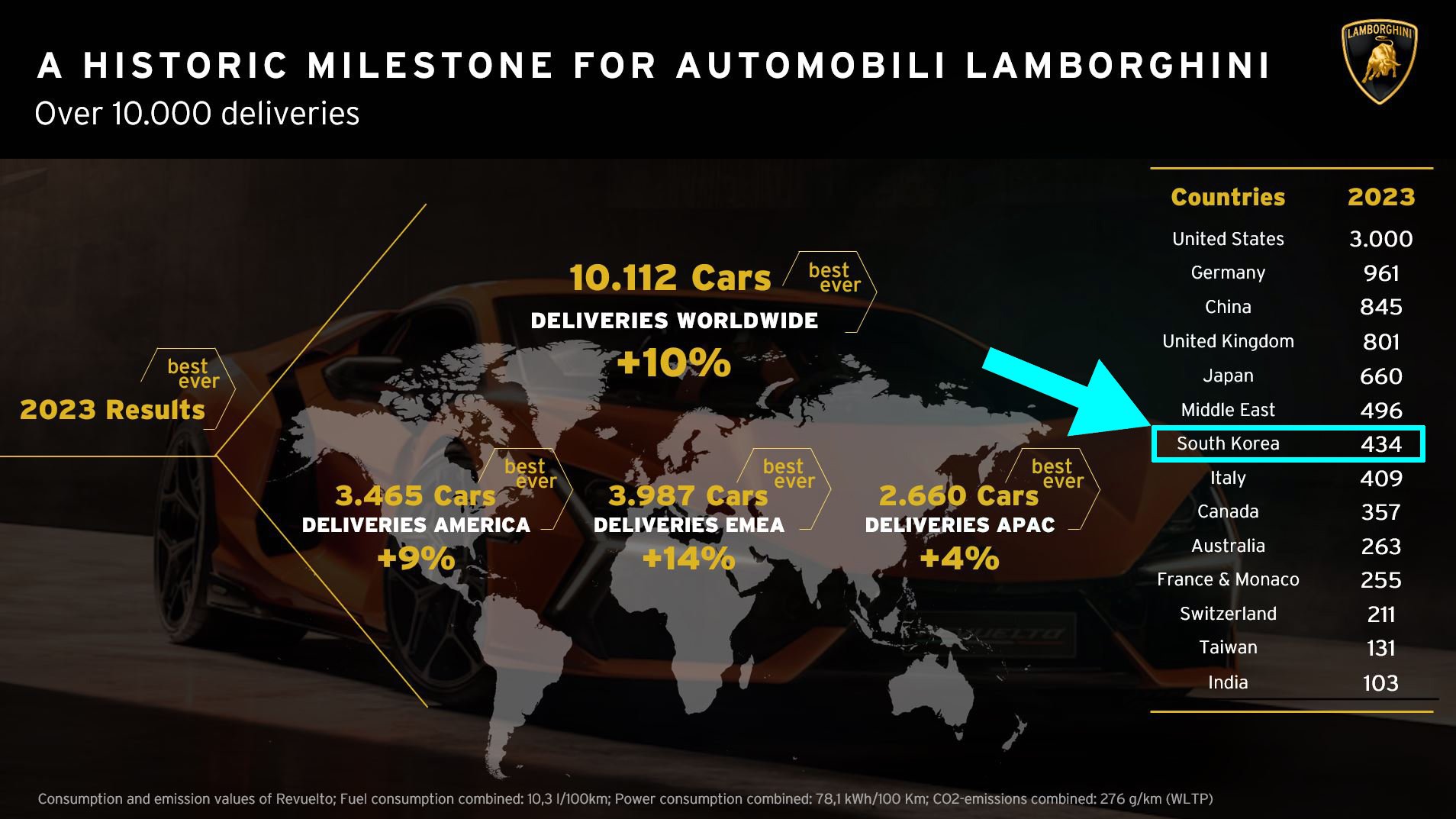 람보르기니 판매량