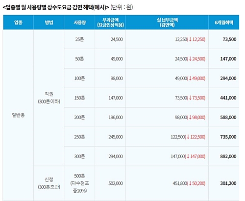 서울시 소상공인 수도요금 감면 기준