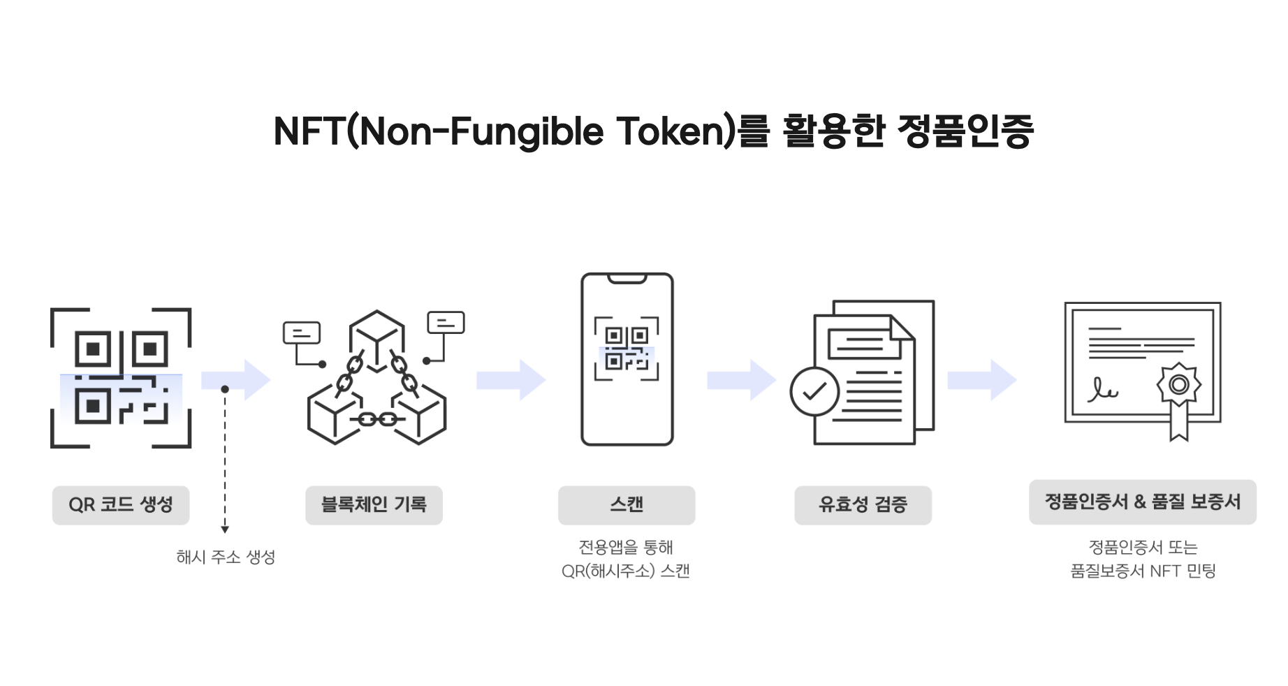 블록체인 및 NFT를 활용한 정품인증 프로세스.