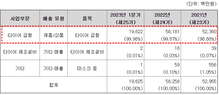다이나믹디자인 주요 매출 현황