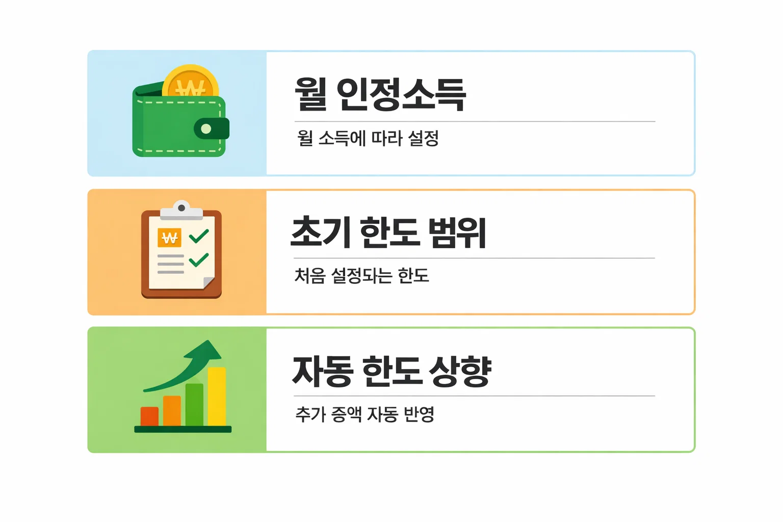 월 인정소득과 초기 한도 범위 및 자동 한도 상향 구조를 기준으로 신용카드 한도 결정 방식을 설명한 이미지