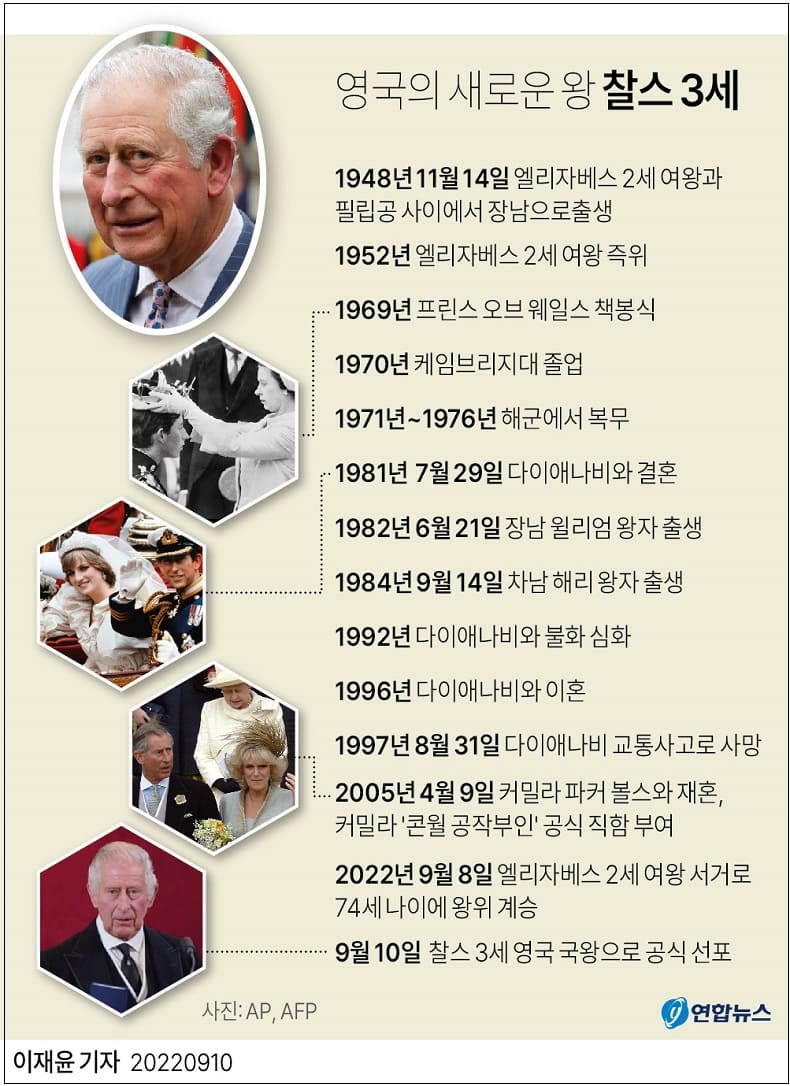 70년 넘게 재위한 엘리자베스 2세에 이은 찰스 3세...과연 영연방 15국이 유지될까 VIDEO: An outspoken prince, King Charles may have to bite his tongue