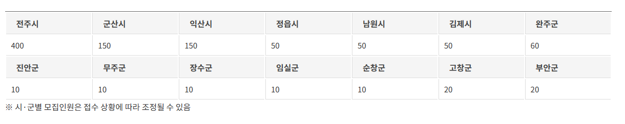 [전북청년 함께 두배적금] 신청 방법