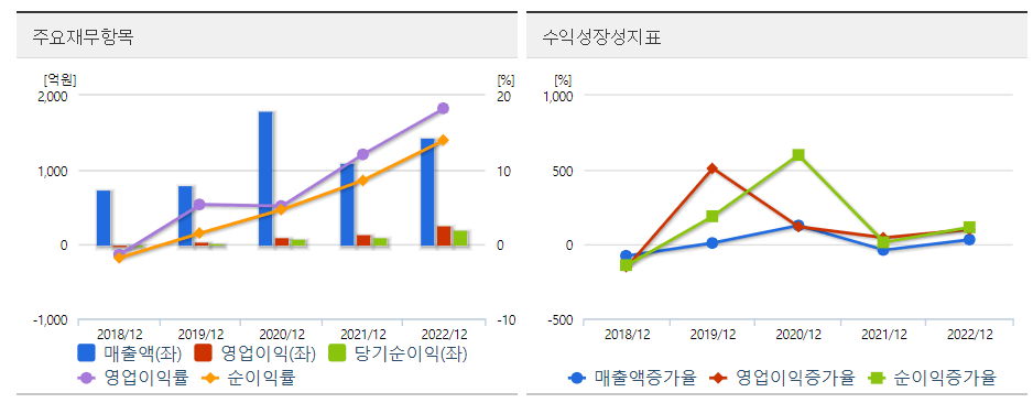 로체시스템즈 주요재무 도표
