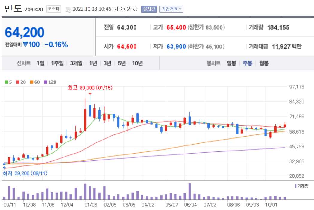 전기차 관련주 대장주 총정리 21종목