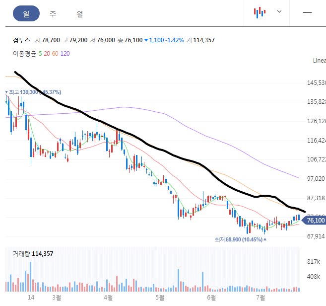 컴투스 일봉 차트
