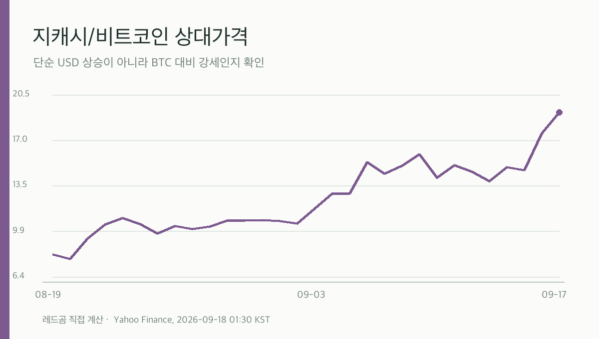 지캐시 가격을 비트코인 가격으로 나눈 상대 비율 ×1000