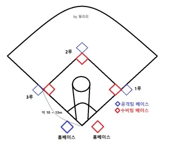 야구 1루와 2루 거리 얼마일까_20