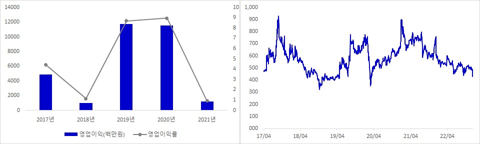 삼진 실적 및 시가총액 추이