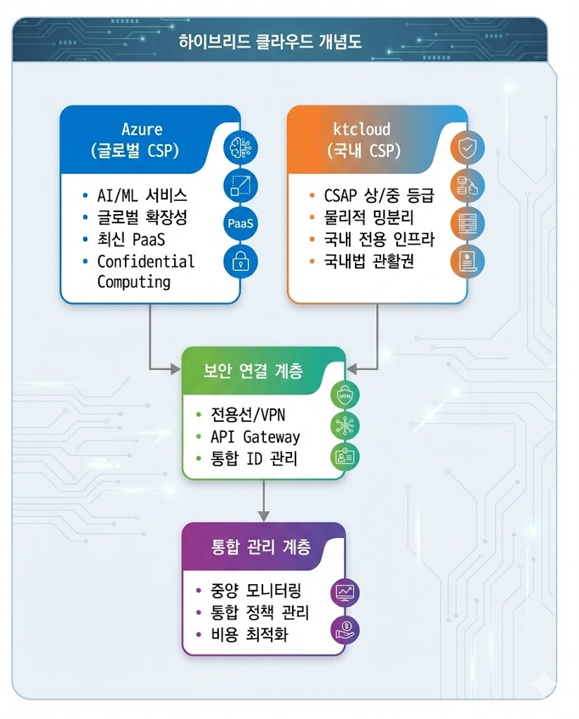 [인사이트] Cloud 3.0 시대의 하이브리드 전략: 진정한 소버린을 달성하는 ktcloud와 Azure의 만남 #1 - 하이브리드 클라우드의 재정의