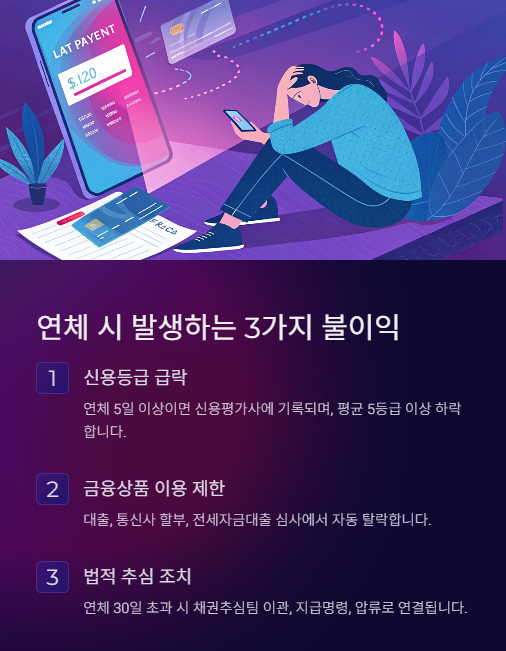 연체 시 발생하는 불이익
