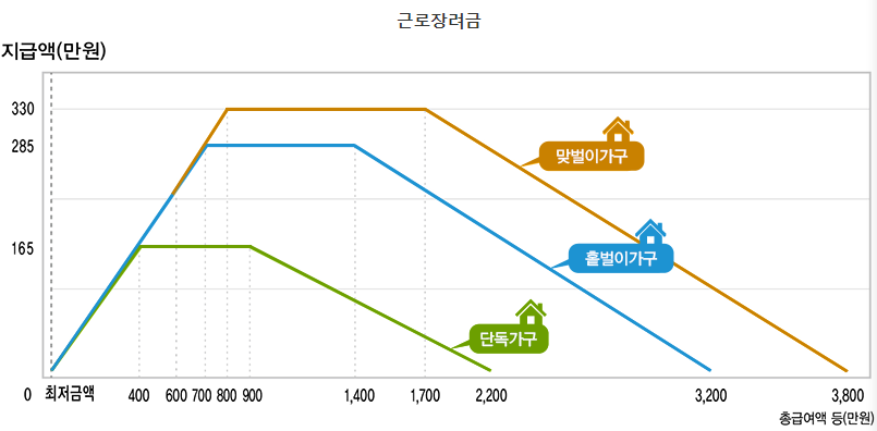 2024년 근로장려금 신청자격