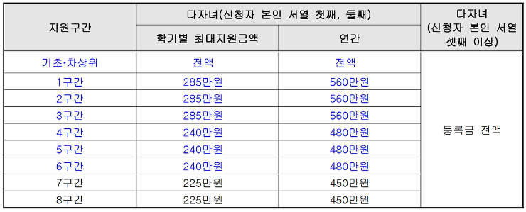국가장학금 및 학자금 지원구간 알아보기