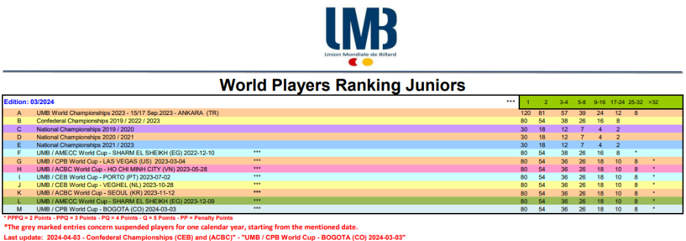 세계 3쿠션 주니어 랭킹 산출방법