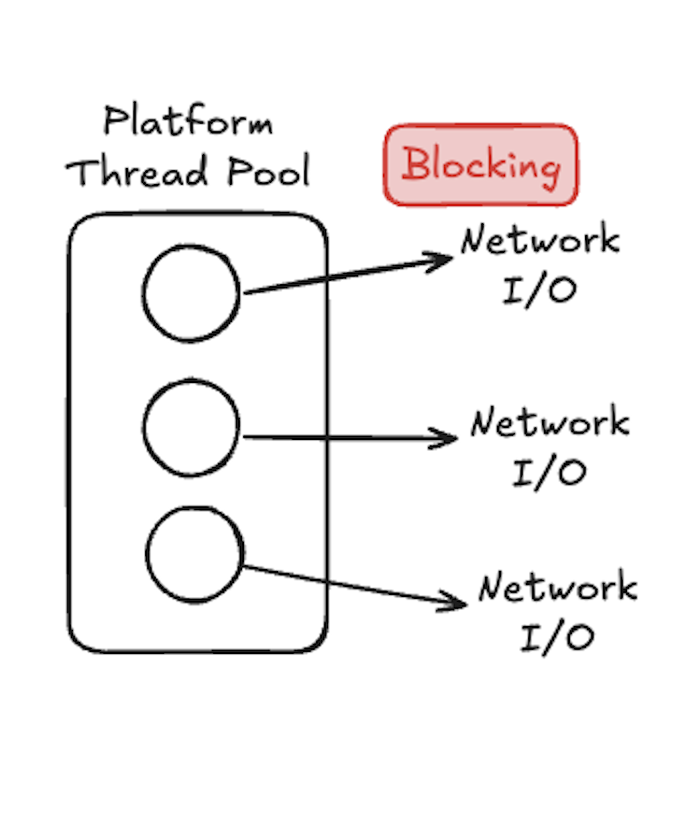 플랫폼 스레드의 블로킹