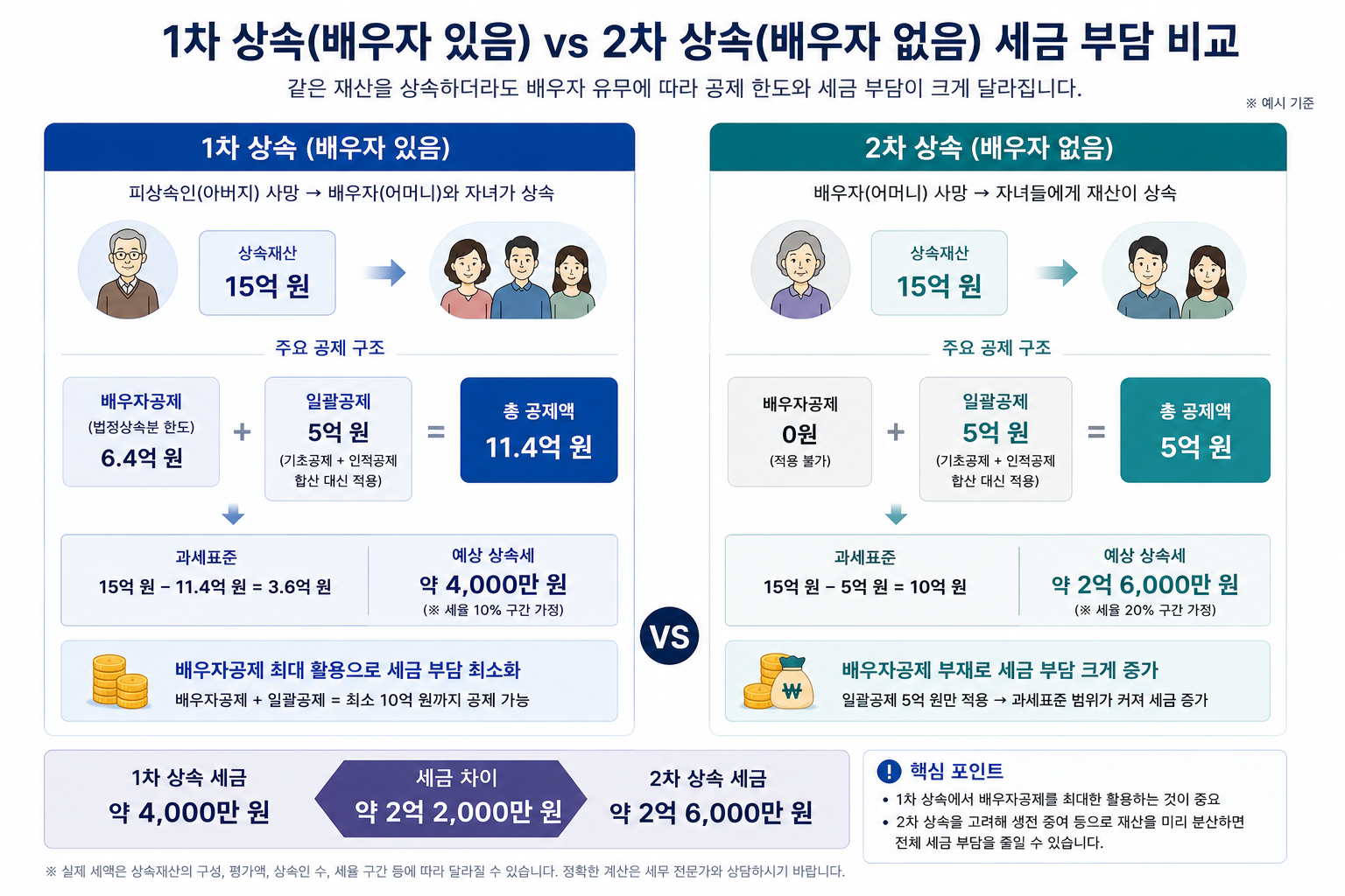 배우자가 있는 1차 상속과 배우자 없는 2차 상속의 세금 부담을 비교하는 그래프
