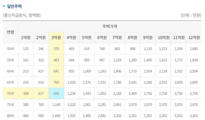 2022년 기준 주택연금 예상수령액