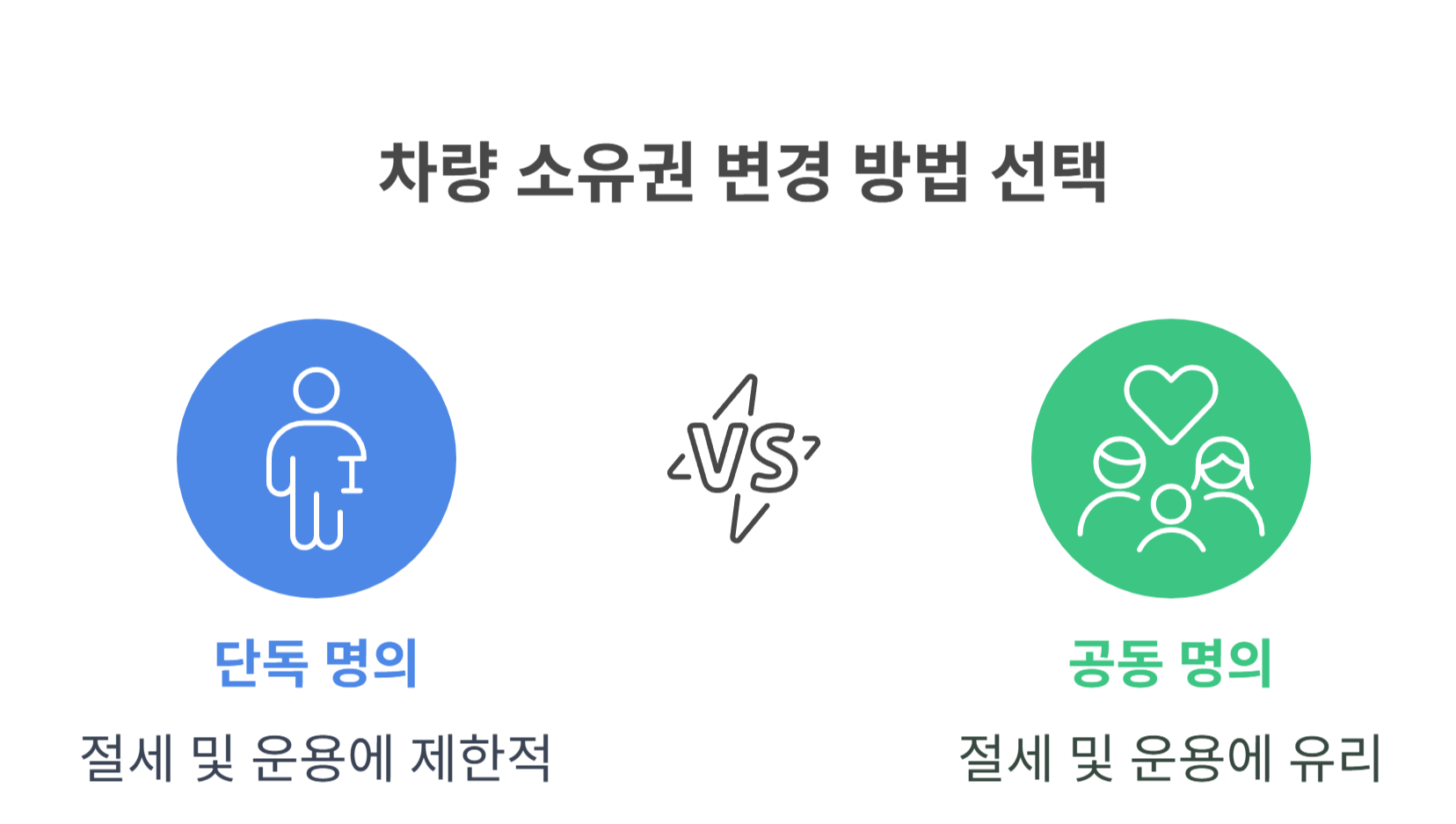 차량 소유권 단독 → 공동명의 변경 절차