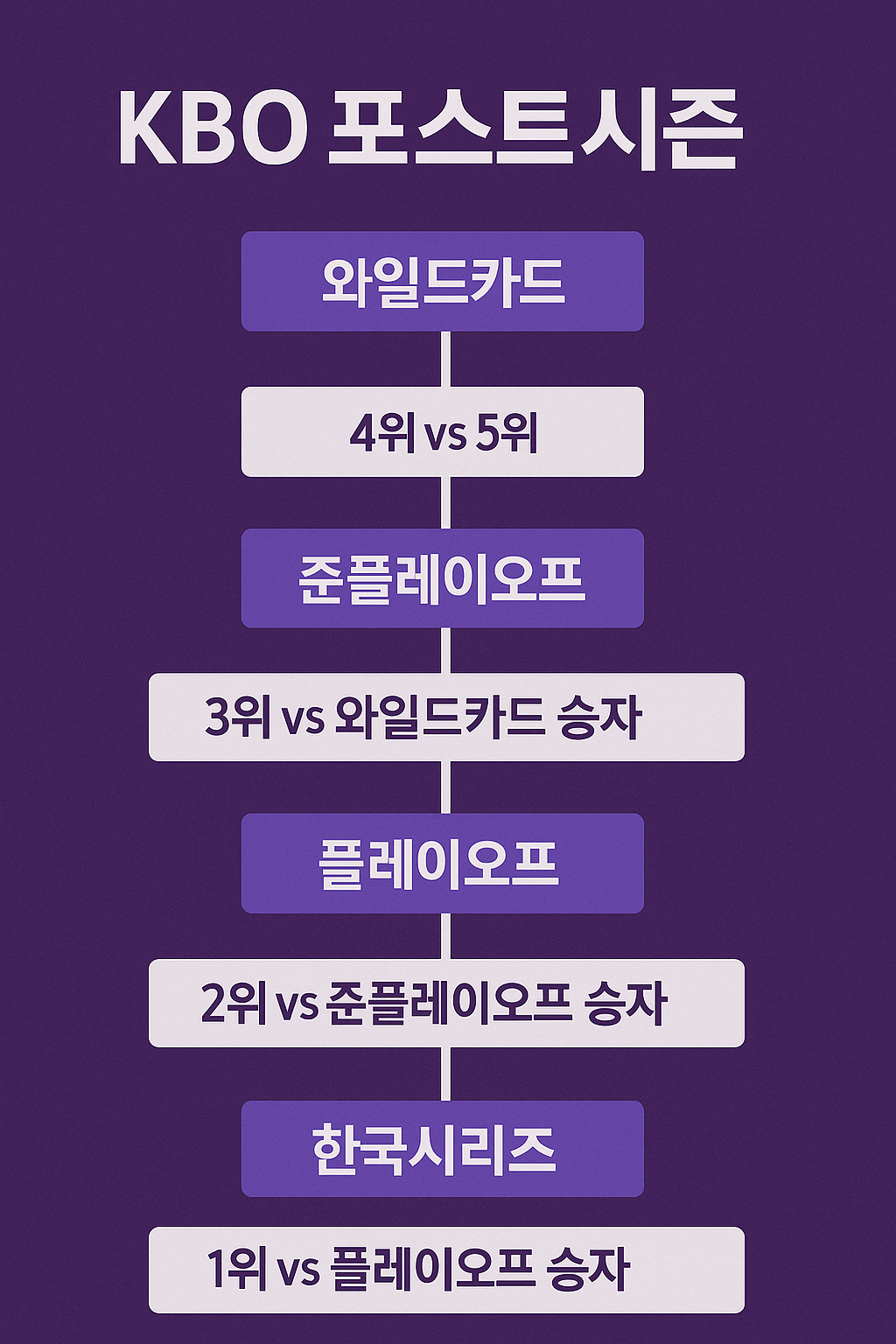 포스트시즌 방식