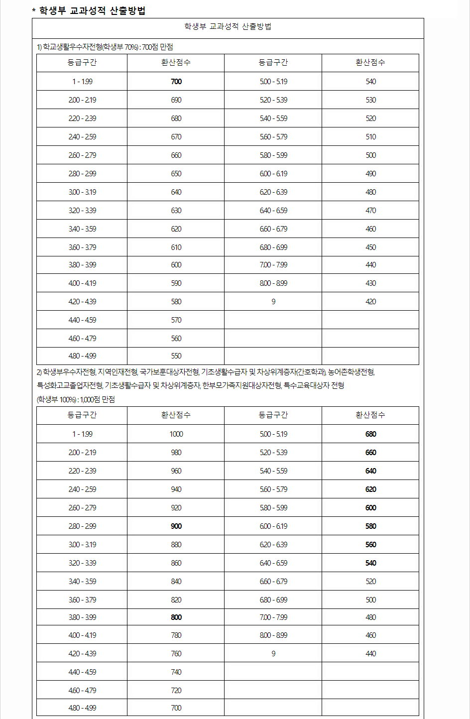 2024학년도 중부대학교 학생부교과전형 학생부 교과성적 산출방법