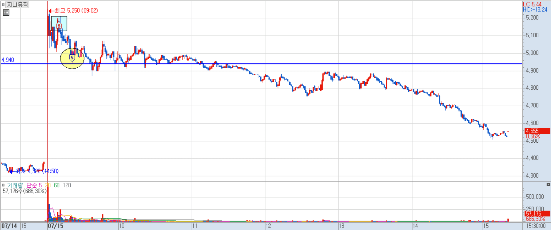 지니뮤직 분봉 차트
