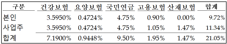 2026년 사대보험