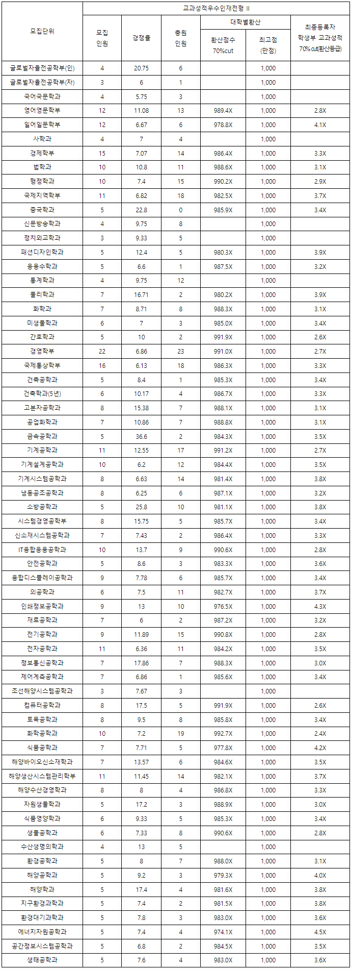 부경대학교수시결과2