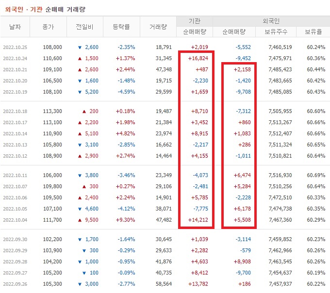 휴젤 9월 ~ 10월 외국인 기관 순매수