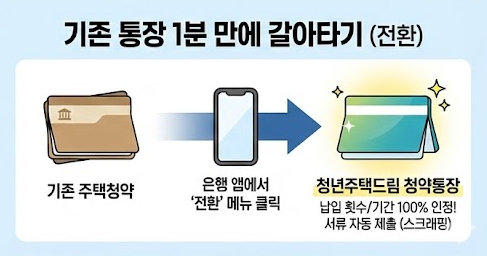 청년주택드림 청약통장 갈아타기